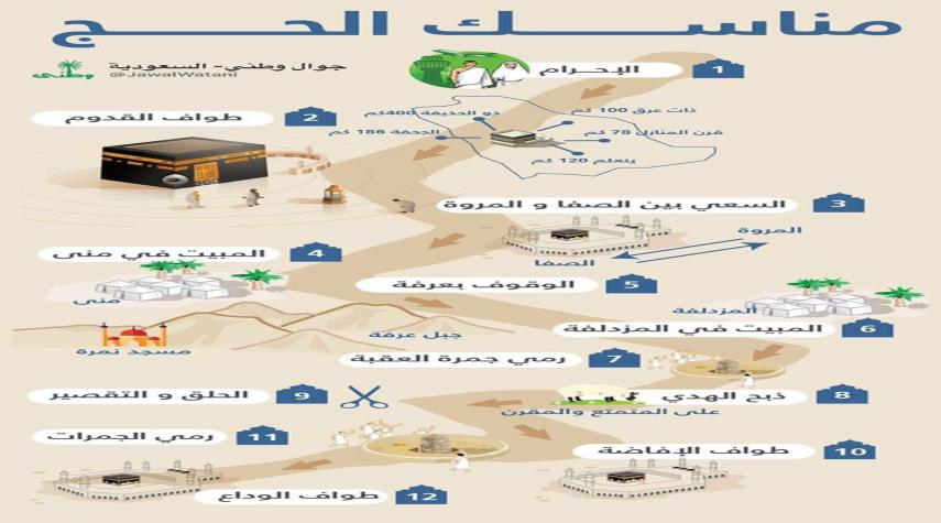 انفوغراف خرائط ورسوم بيانية تشرح مناسك الحج خطوة بخطوة
