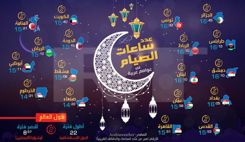 تعرف على عدد ساعات الصيام في هذه الدول والعواصم العربية 
