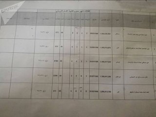 بالارقام .. هذه رواتب "الدواعش" في الموصل