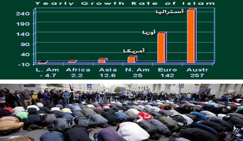 انتشار الإسلام .. أكثر ما يؤرق الغرب ويرعبه!