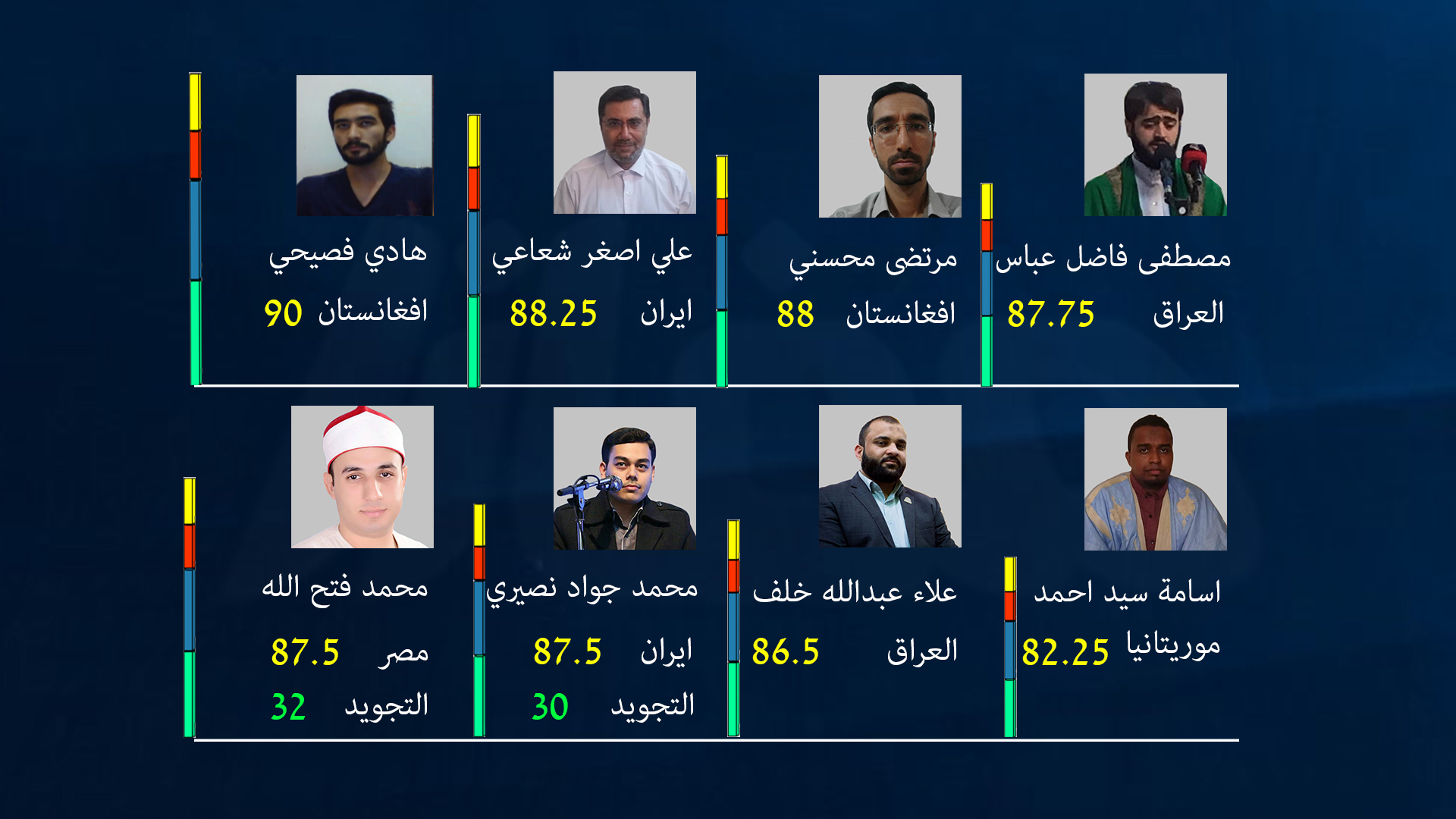 صعود 8 قراء من الفصل الثالث إلى النصف النهائي