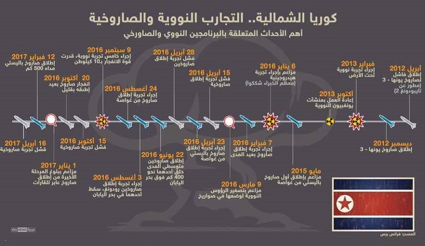 أمريكا تتحدث عن رصدها آلاف المواقع النووية والصاروخية في كوريا الشمالية