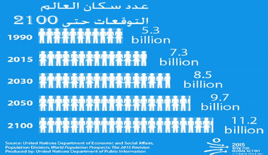 ما هو أقصى عدد تستطيع الأرض تحمله من البشر ؟