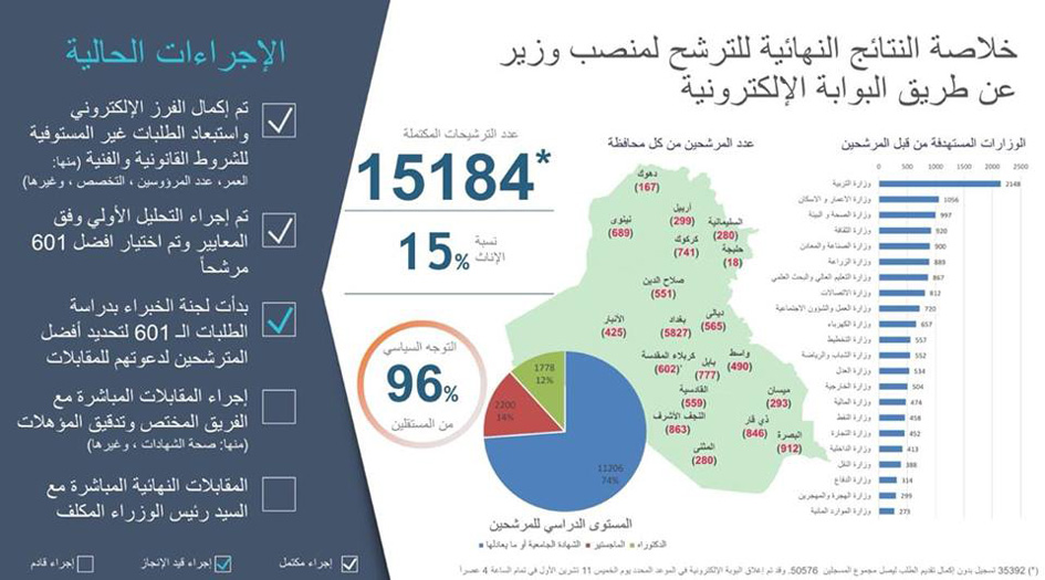 عبد المهدي يعلن إغلاق باب الترشح لمنصب وزير الكترونيا