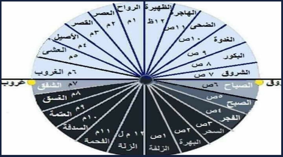 هكذا كانت تسمى...ساعات اليوم عند العرب القدماء!!!