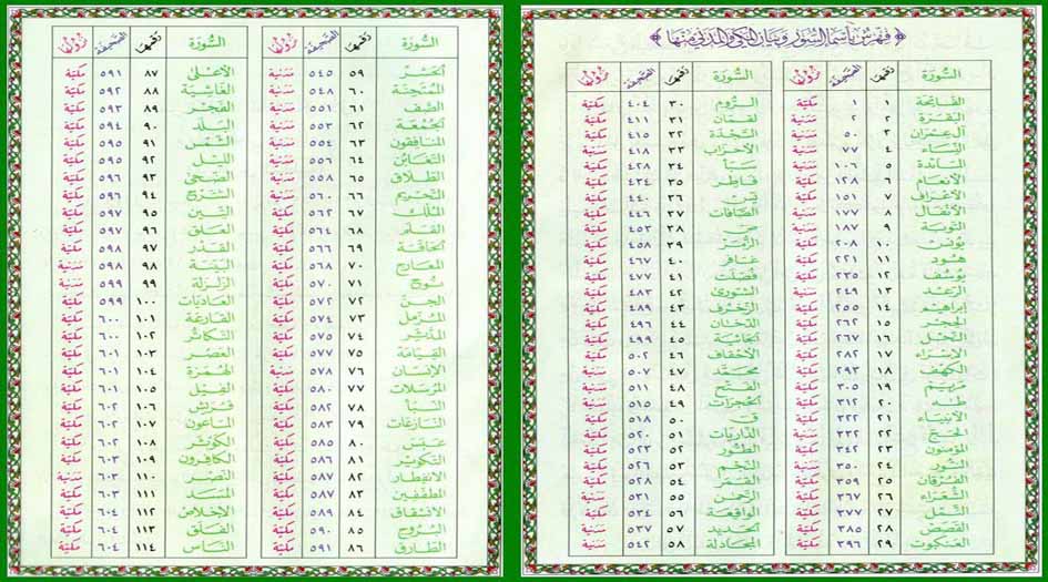 هل ترتيب السور والآيات في القرآن هو ما أمر به رسول الله (ص)؟