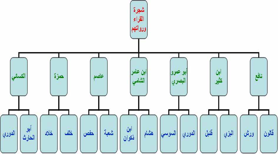 ما هو رأي الشيعة حول جواز قراءة القرآن بالقراءات المشهورة؟