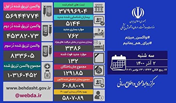 آخرين آمار مبتلايان به كرونا در كشور ؛ فوت 132 نفر از بيماران