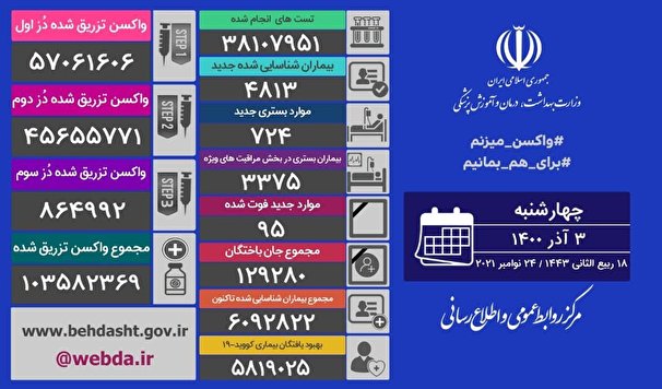 فوت 95 نفر از بيماران كرونايي در 24 ساعت گذشته در كشور