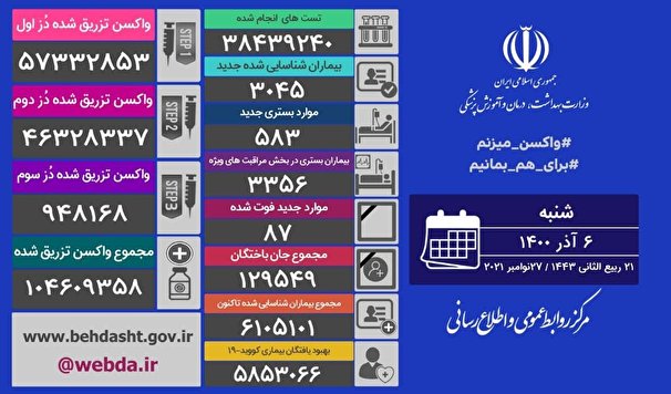 آخرين آمار مبتلايان به كرونا در كشور ؛ فوت 87 نفر از بيماران