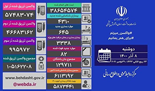 آخرين آمار مبتلايان به كرونا در كشور ؛ فوت 82 نفر از بيماران
