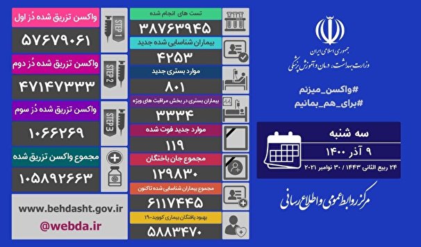 فوت 119 نفر از بيماران كرونايي در 24 ساعت گذشته در كشور