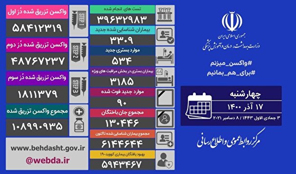 آخرين آمار مبتلايان به كرونا در كشور ؛ فوت 90 نفر از بيماران