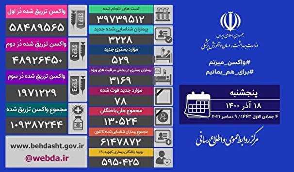 جان باختن ۷۸ بيمار كرونايي در ۲۴ ساعت گذشته در كشور