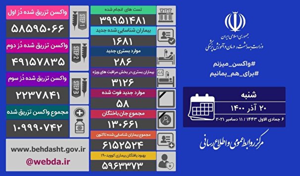 آخرين آمار مبتلايان به كرونا در كشور ؛ فوت 58 نفر از بيماران