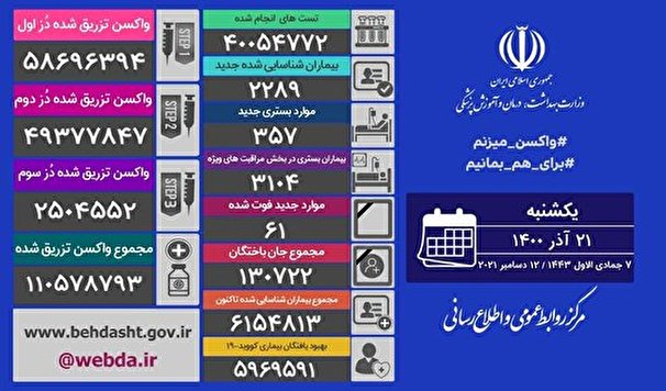 فوت 61 نفر از بيماران كرونايي در 24 ساعت گذشته در كشور