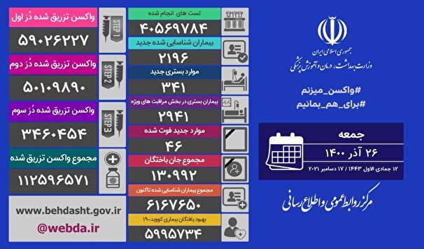 آخرين آمار مبتلايان به كرونا در كشور ؛ فوت 46 نفر از بيماران