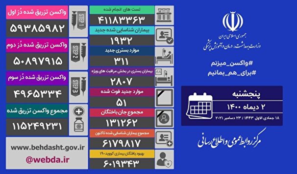 آخرين آمار مبتلايان به كرونا در كشور ؛ فوت 51 نفر از بيماران