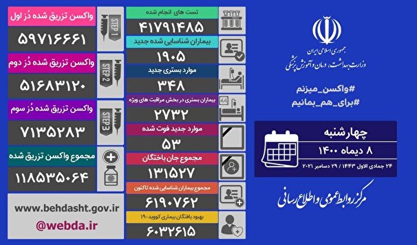 آخرين آمار مبتلايان به كرونا در كشور ؛ فوت 53 نفر از بيماران
