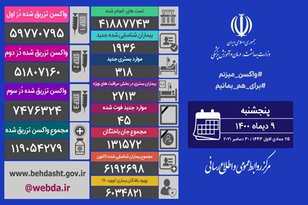 فوت 45 نفر از بيماران كرونايي در 24 ساعت گذشته در كشور