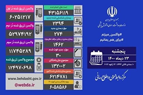 فوت 30 نفر از بيماران كرونايي در 24 ساعت گذشته در كشور