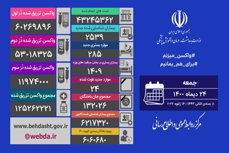 آخرين آمار مبتلايان به كرونا در كشور ؛ جان باختن 24 نفر از بيماران