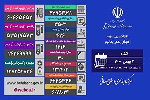 آخرين آمار مبتلايان به كرونا در كشور ؛ جان باختن 30 نفر از بيماران