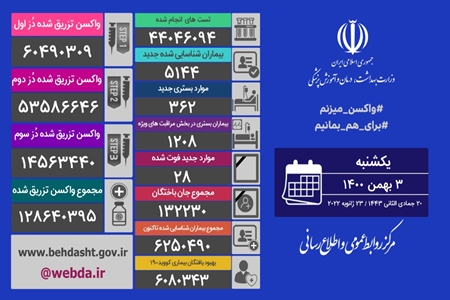 فوت 28 نفر از بيماران كرونايي در 24 ساعت گذشته در كشور