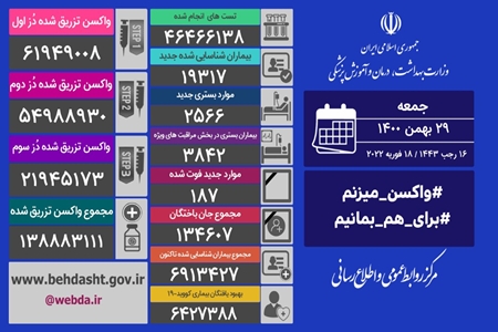 آخرين آمار مبتلايان به كرونا در كشور ؛ فوت 187  نفر از بيماران