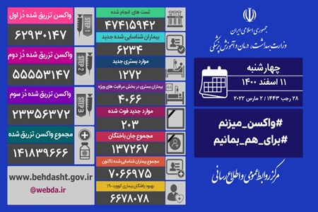آخرين آمار مبتلايان به كرونا در كشور ؛ فوت 203 نفر از بيماران