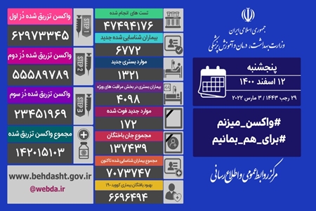 فوت 172 نفر از بيماران كرونايي در 24 ساعت گذشته در كشور