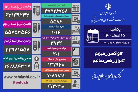آخرين آمار مبتلايان به كرونا در كشور ؛ فوت 201 نفر از بيماران