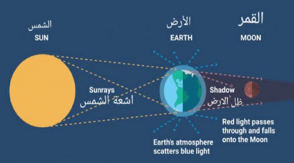 خسوف كلي للقمر يوم الاثنين المقبل   