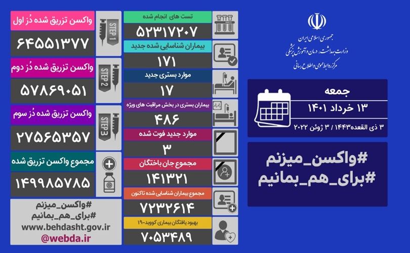 آخرين آمار مبتلايان به كرونا در كشور ؛ جان باختن سه نفر از بيماران