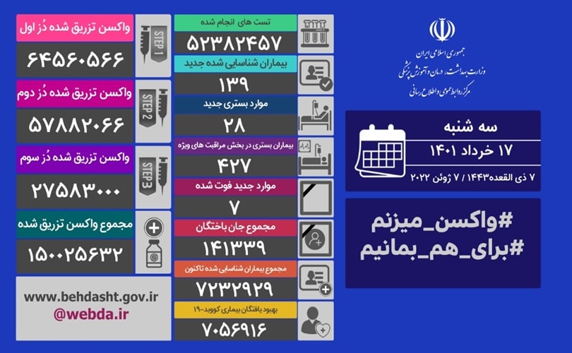 جان باختن هفت تن از بيماران كرونايي در 24 ساعت گذشته در كشور