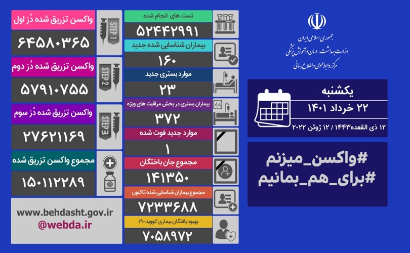 فوت يك بيمار ديگر بر اثر ابتلا به كرونا در كشور