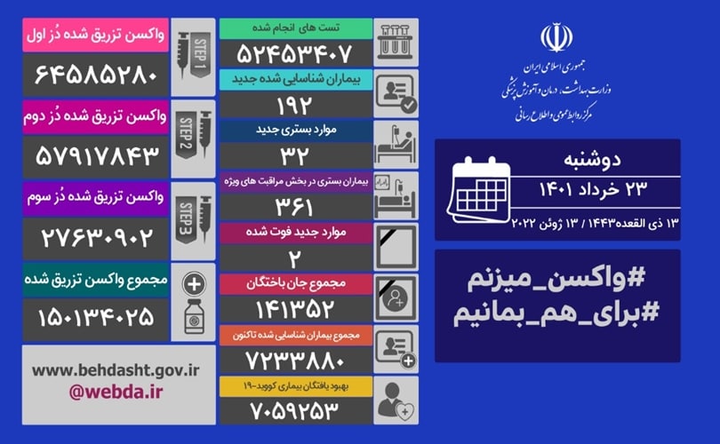 آخرين آمار مبتلايان به كرونا در كشور ، جان باختن دو تن از بيماران