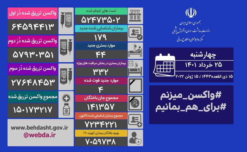 آخرين آمار مبتلايان به كرونا در كشور ؛ جان باختن چهار بيمار كرونايي در كشور
