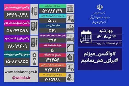  ۵۰۰۰ بيمار جديد و فوت ۵ بيمار كرونايي ديگر در كشور
