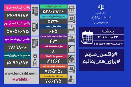 آخرين آمار مبتلايان به كرونا در كشور ؛ جان باختن هشت نفر از بيماران