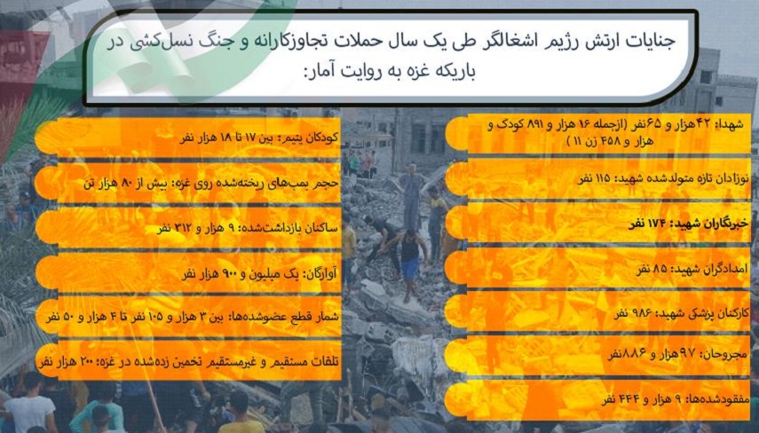 آمار جنايات رژيم صهيونيستي در نوار غزه طي يك سال گذشته
