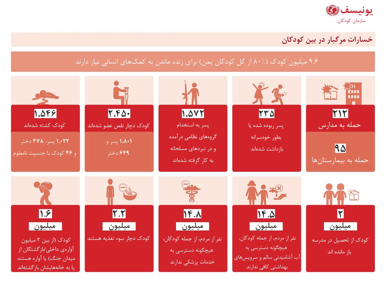 آمار یونیسف از بلایی که آل سعود بر سر کودکان یمنی آورده است