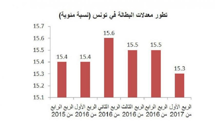آلاف التونسيين يتخلون طواعية عن وظائفهم رغم ارتفاع البطالة