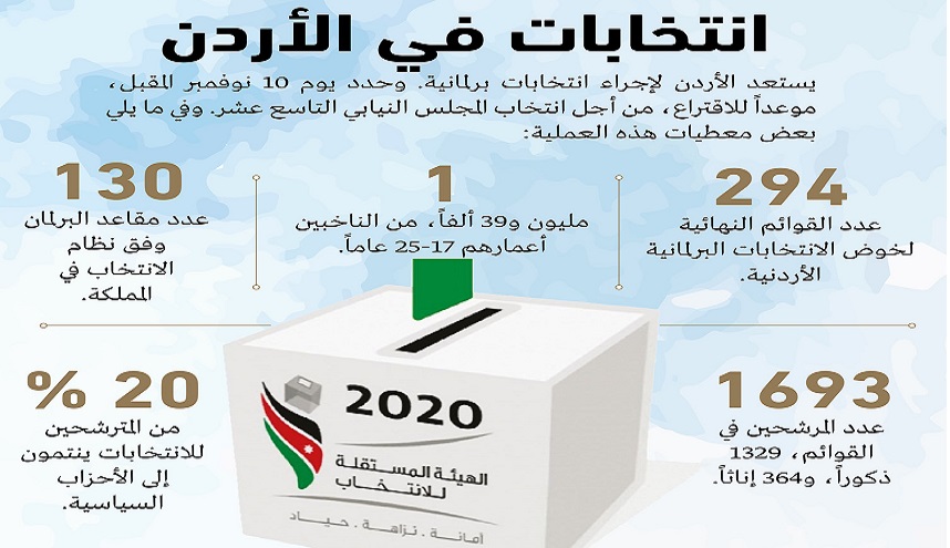 الأردن يدخل مرحلة الصمت الإنتخابي قبيل الإنتخابات النيابية